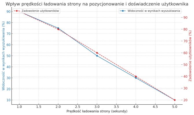 wpływ prędkości ładowania strony na SEO