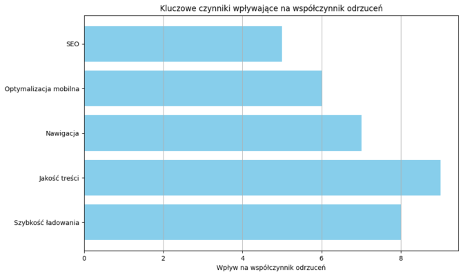 Kluczowe czynniki wpływające na współczynnik odrzuceń