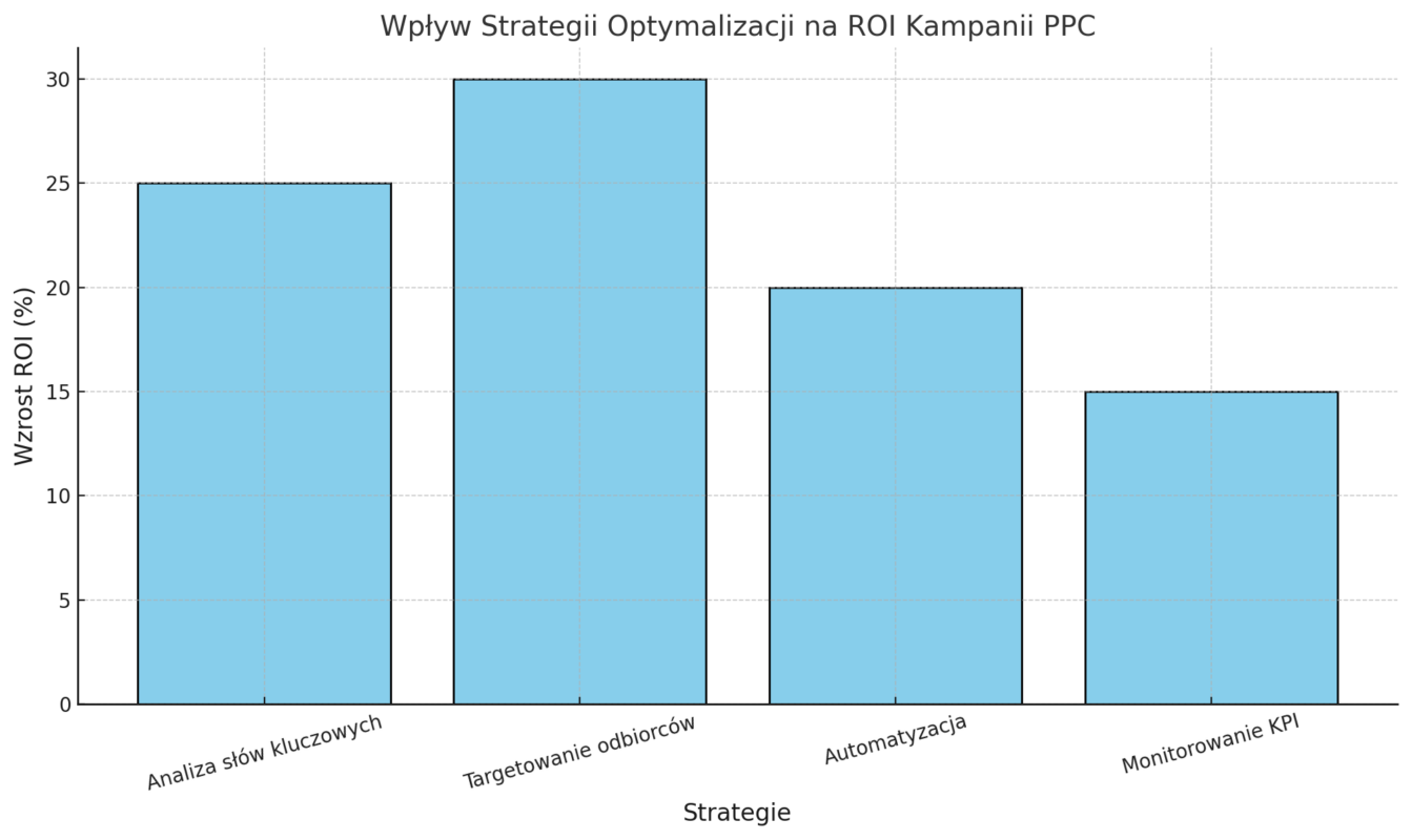 wpływ różnych strategii optymalizacji na wzrost ROI w kampaniach PPC