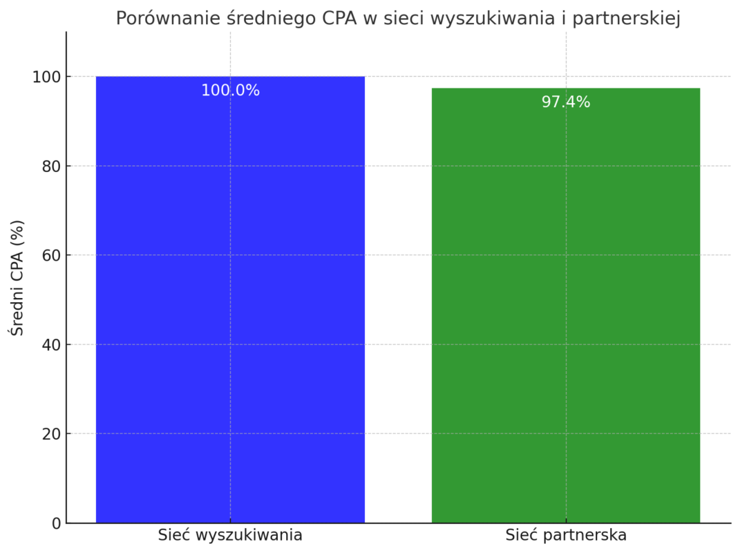 porównanie średniego kosztu CPA w sieci wyszukiwania i sieci partnerskiej