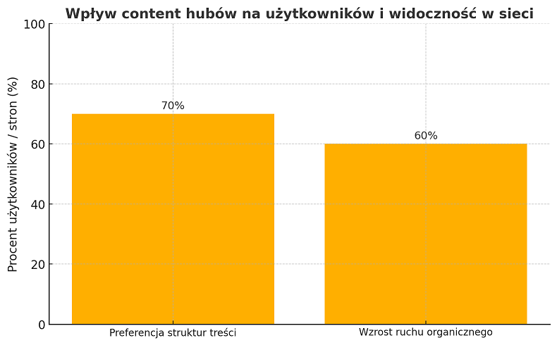 Wpływ content hubów na użytkowników i widoczność w sieci