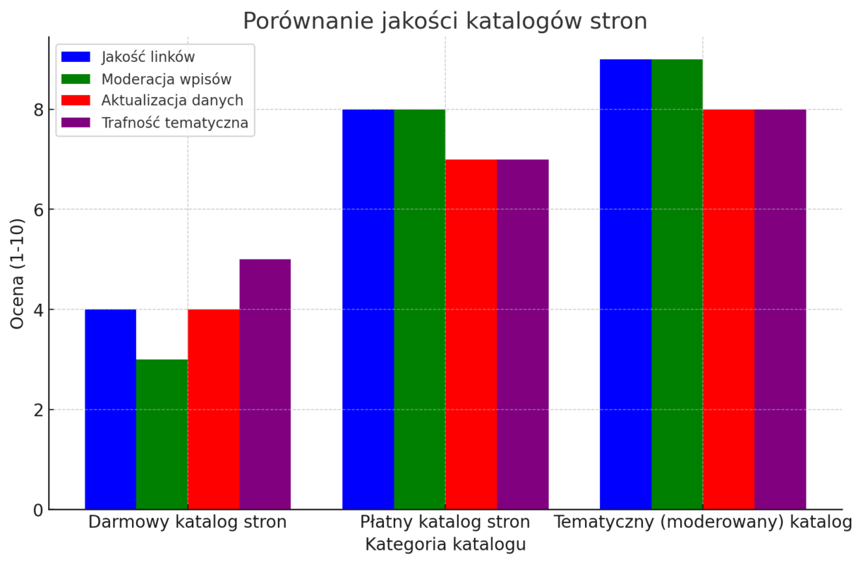 porównanie jakości katalogów stron