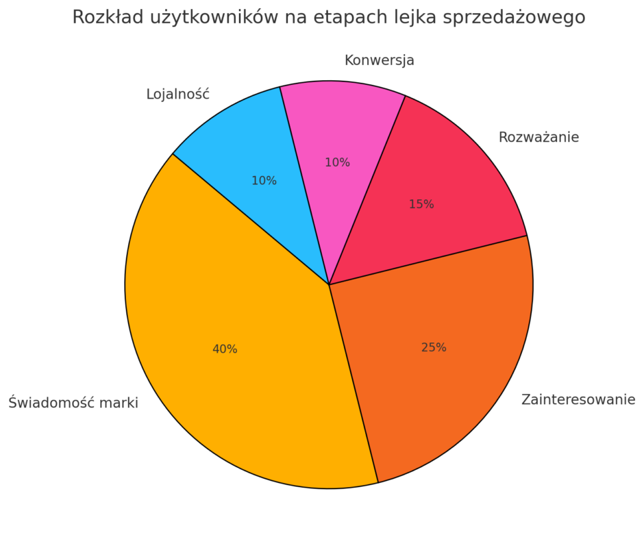 rozkład potencjalnych klientów na różnych etapach lejka sprzedażowego