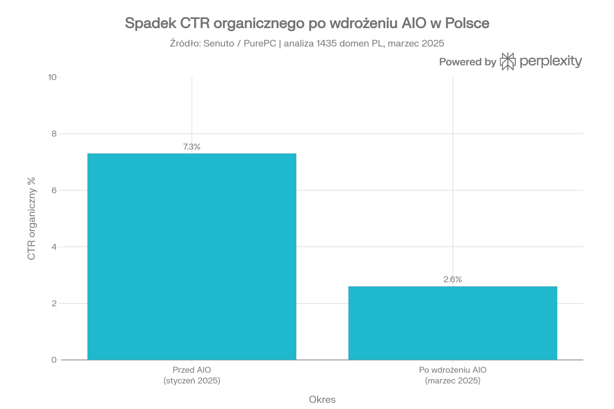Wykres słupkowy: spadek CTR organicznego z 7,3% do 2,6% po wdrożeniu AI Overview w Polsce, marzec 2025